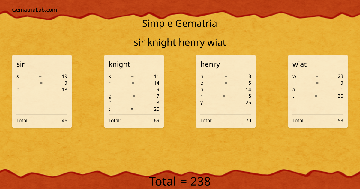 sir knight henry wiat in simple Gematria